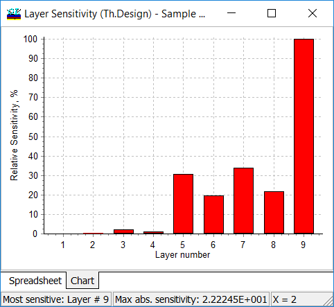 sensitivity design layers to errors